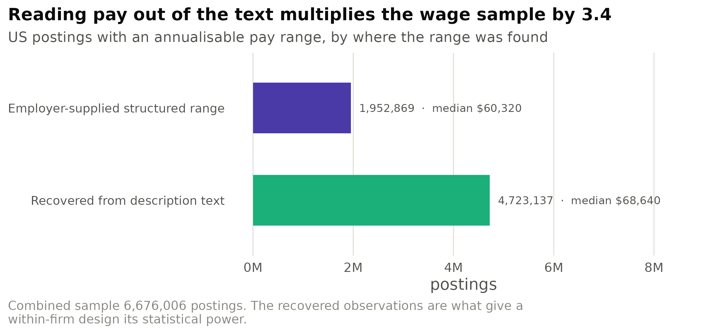 US postings with an annualisable pay range, by where the range was found. The text-recovered
observations are not a subset of the structured ones; they are postings that never used the widget.